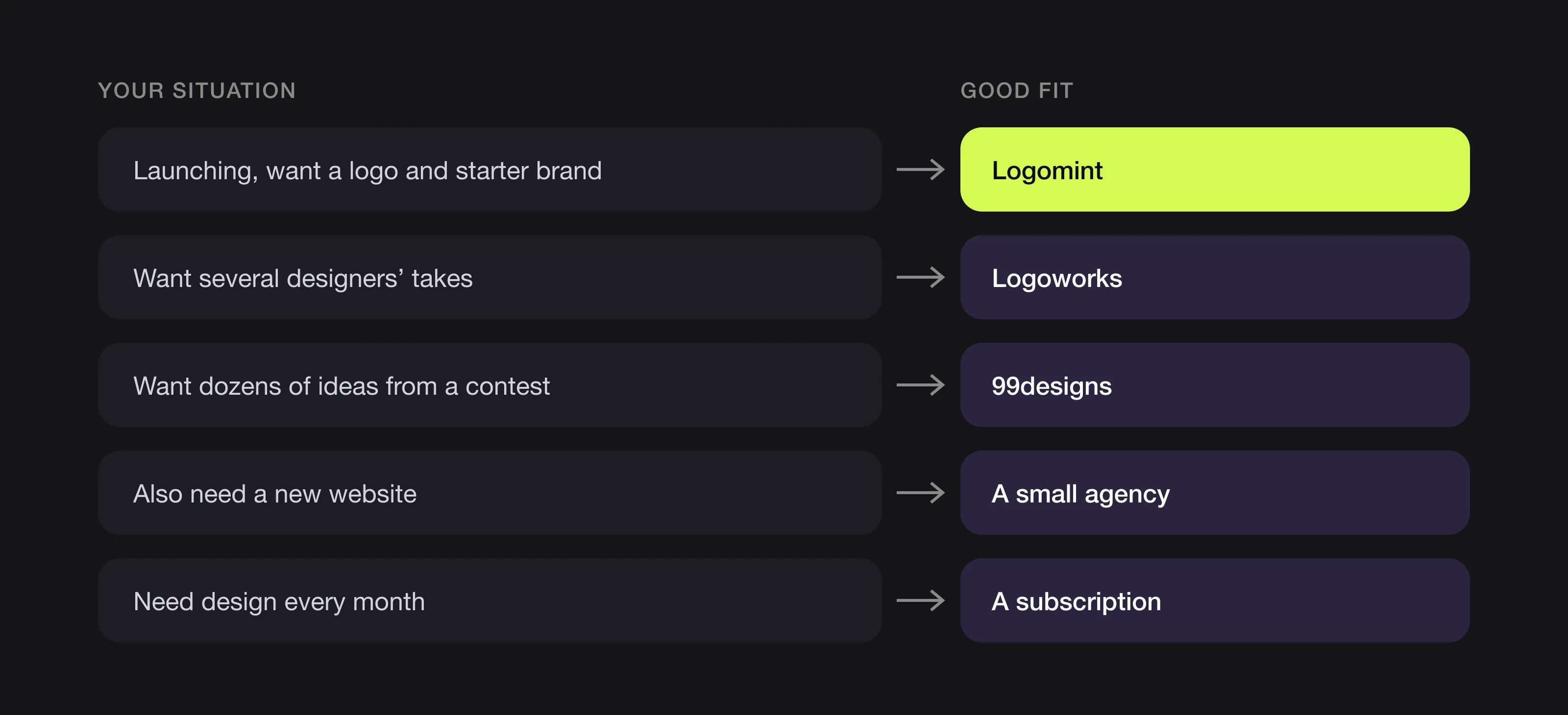 Which affordable branding option fits your situation: Logomint for a complete starter brand at a fixed price, 99designs for many ideas, a subscription for ongoing design, a small agency for strategy