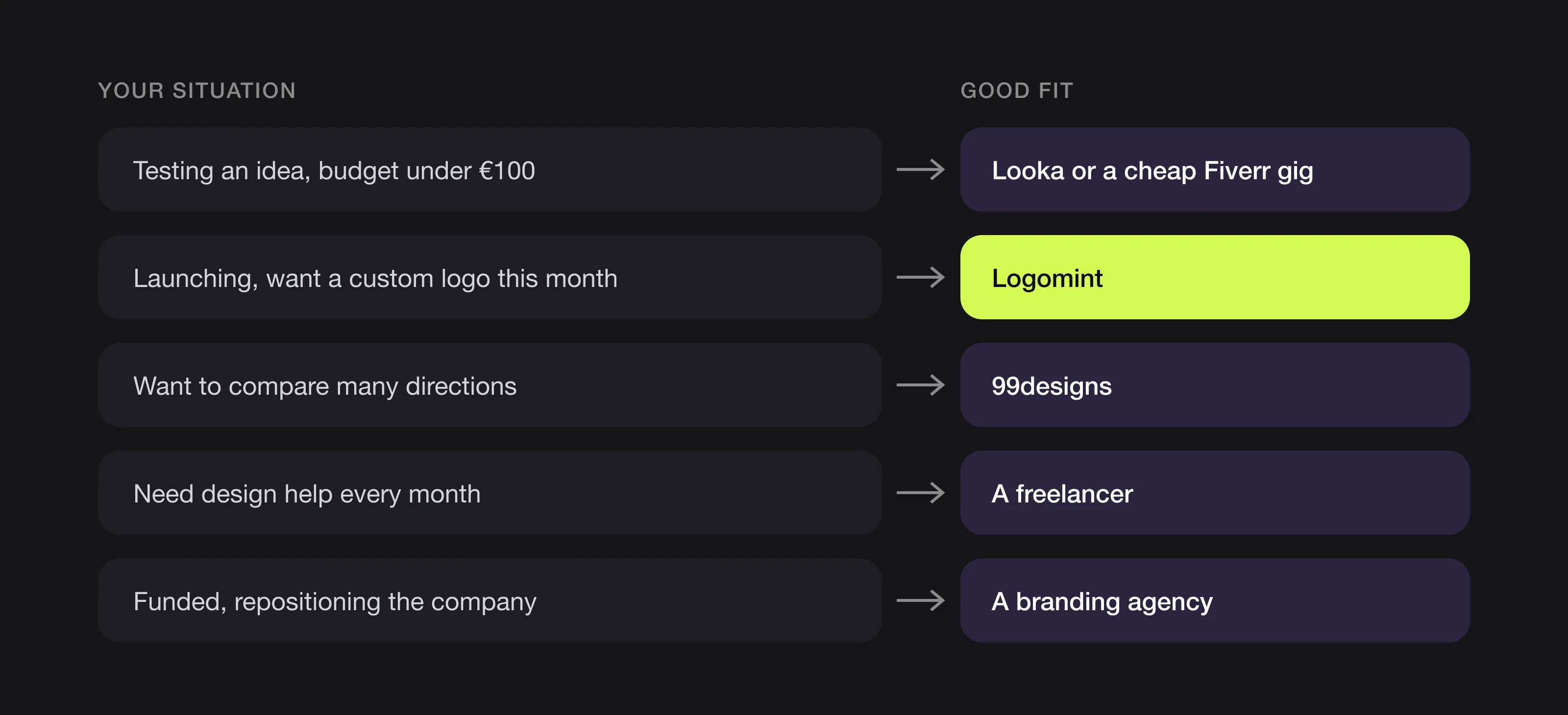 Which logo option fits your situation: Looka or a cheap Fiverr gig to test an idea, Logomint to launch, 99designs for many directions, a freelancer for ongoing work, an agency to reposition