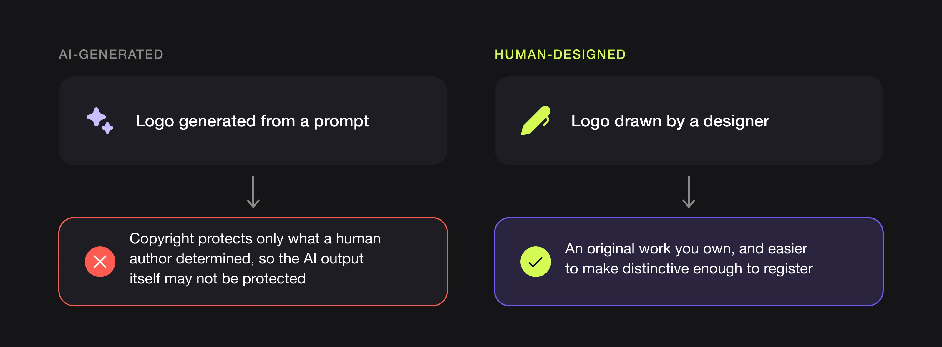 Two paths: a logo generated by AI from a prompt may not be protected by copyright, while a logo drawn by a designer is an original work you own