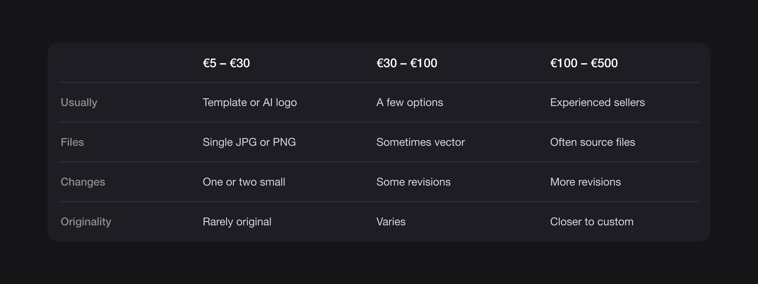 Table of what Fiverr logo gigs usually include at €5–€30, €30–€100 and €100–€500: options, files, changes and originality