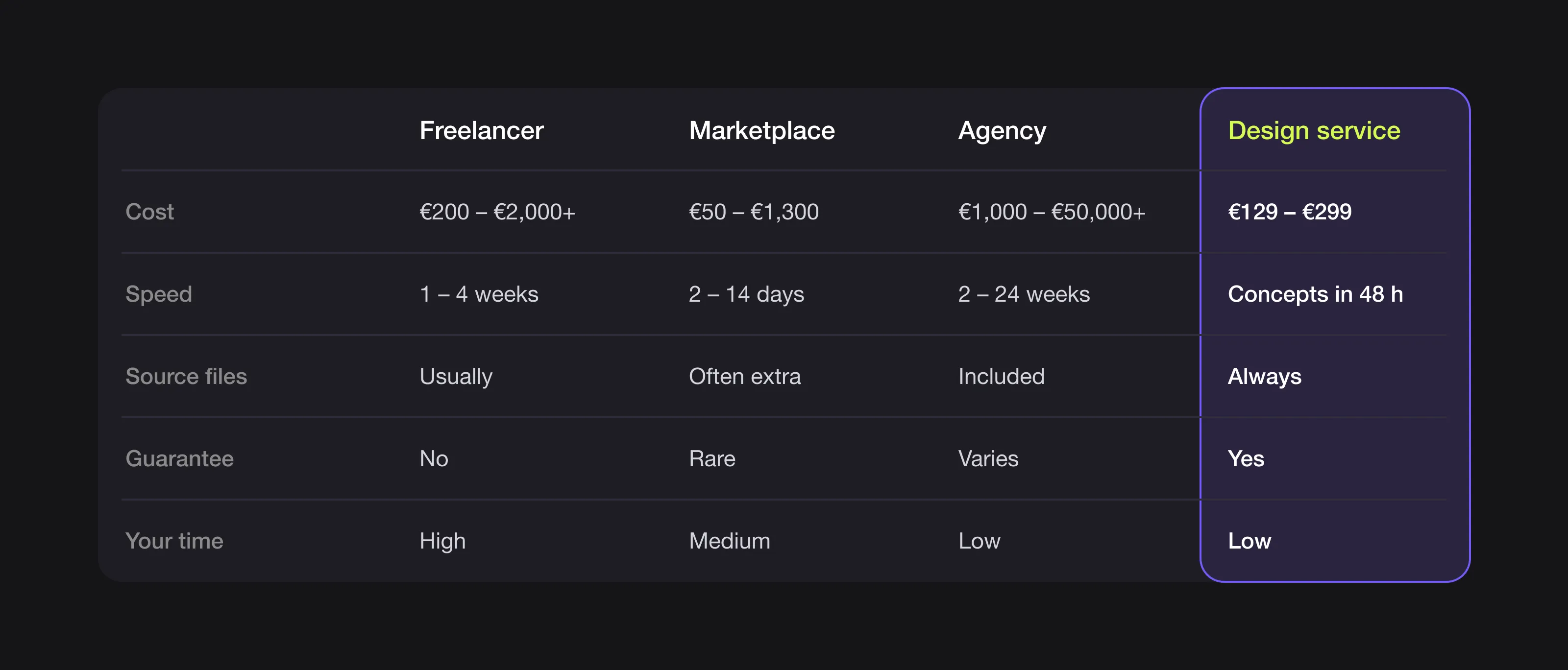 Comparison table of a freelancer, a marketplace, an agency and a design service on cost, speed, source files, guarantee and your time