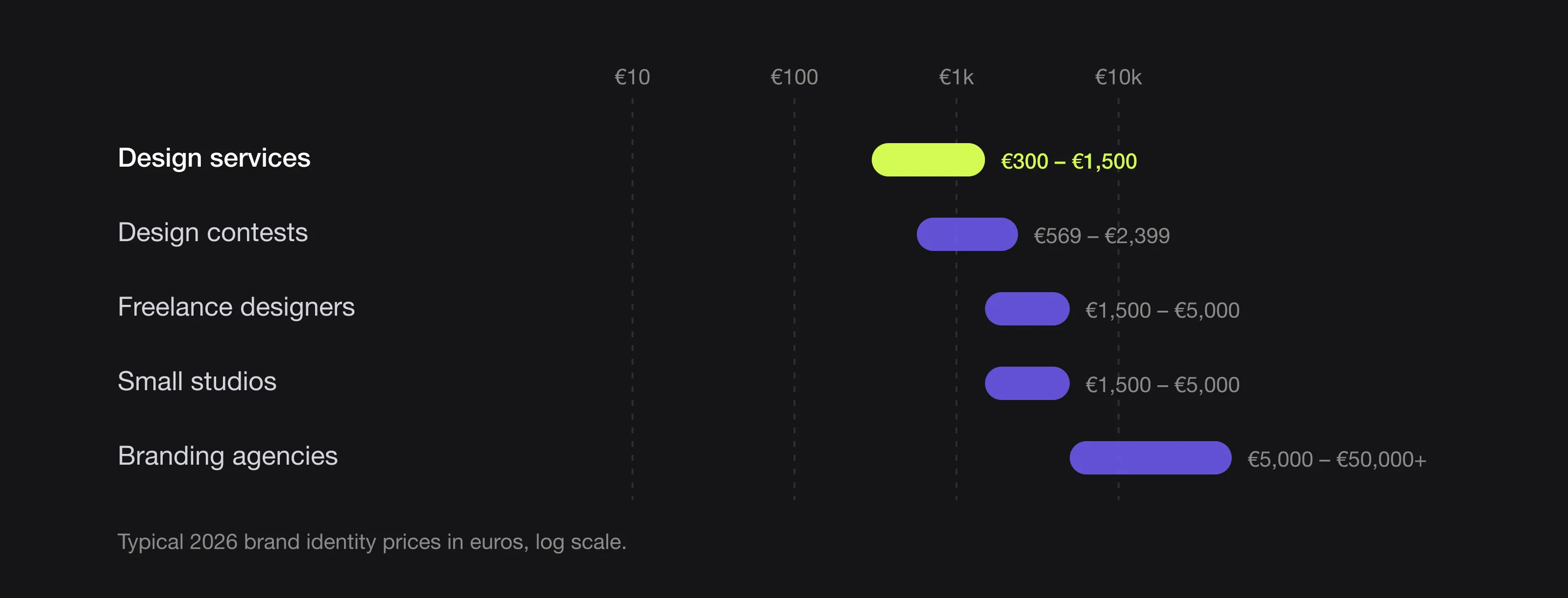 Bar chart of typical 2026 brand identity prices: design services about €300 to €1,500, design contests €569 to €2,399, freelancers about €1,500 to €5,000, small studios €1,500 to €5,000, branding agencies €5,000 to €50,000+