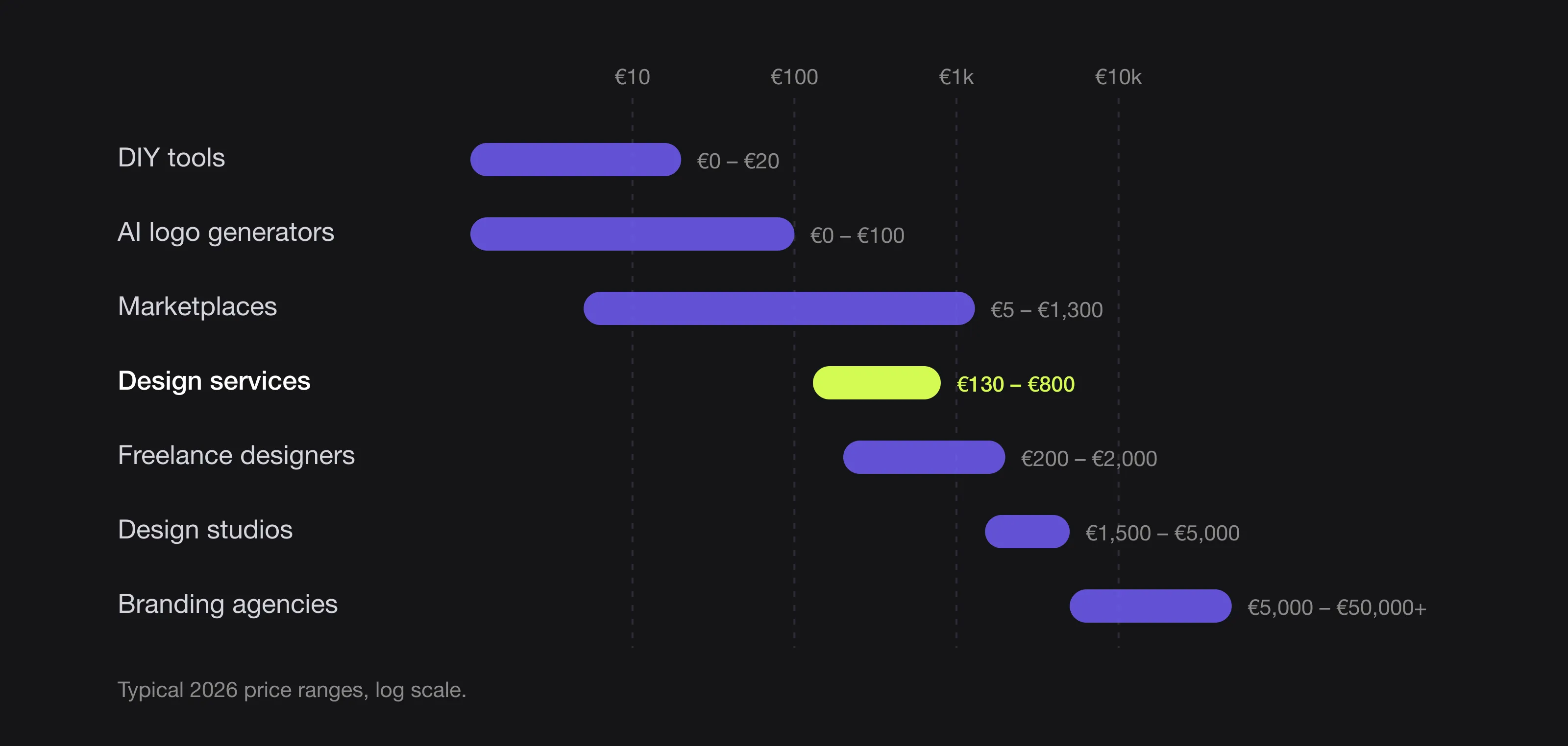 Bar chart of typical 2026 logo price ranges: DIY tools €0–€20, AI generators €0–€100, marketplaces €5–€1,300, design services €130–€800, freelancers €200–€2,000, studios €1,500–€5,000, agencies €5,000–€50,000+