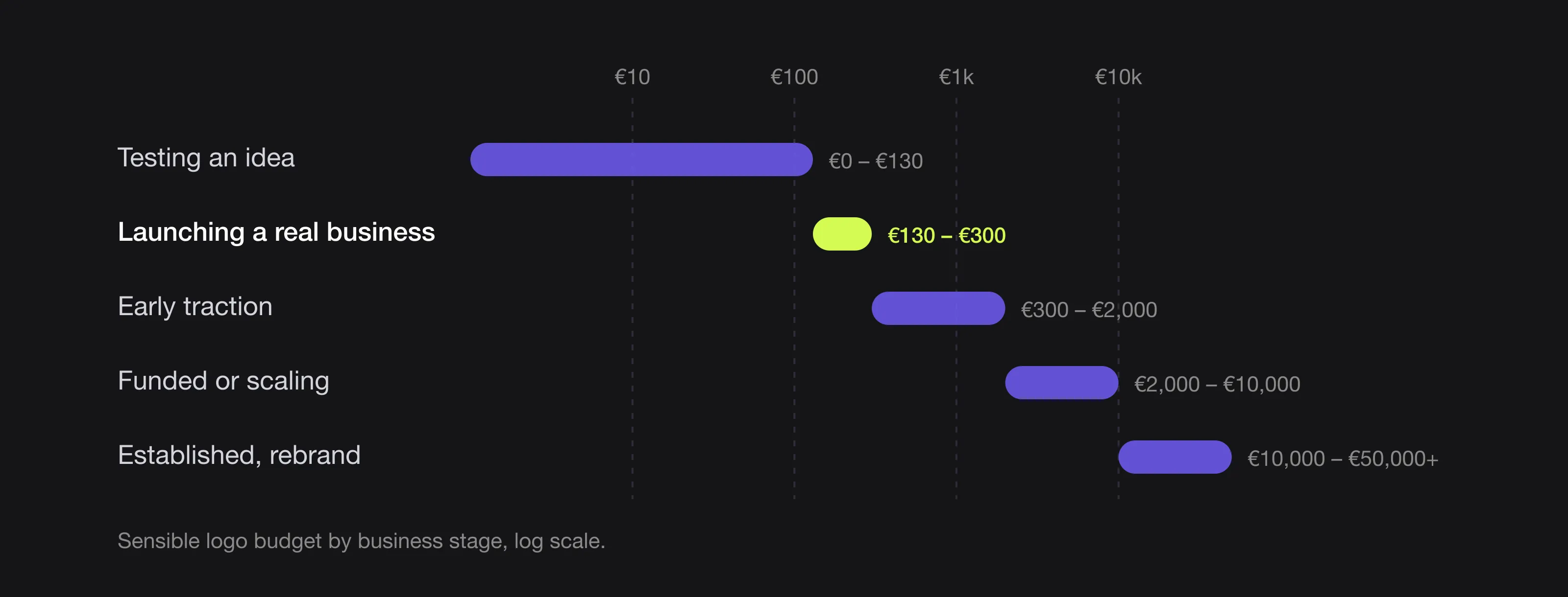 Bar chart of sensible logo budgets by business stage, from €0–€130 when testing an idea to €10,000+ for an established company rebrand