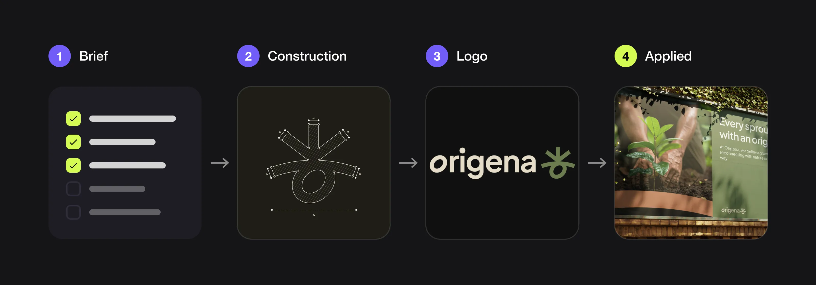 Four steps of a logo project: a brief checklist, the construction drawing of the Origena symbol, the final Origena logo and the logo on a billboard