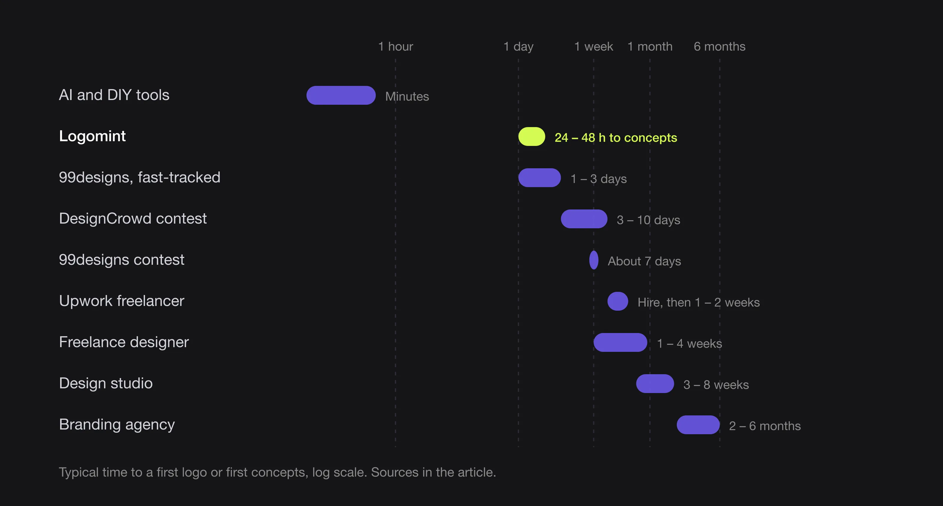 Bar chart of the typical time to a first logo: AI tools in minutes, Logomint concepts in 24 to 48 hours, contests in 1 to 10 days, freelancers in weeks, agencies in months
