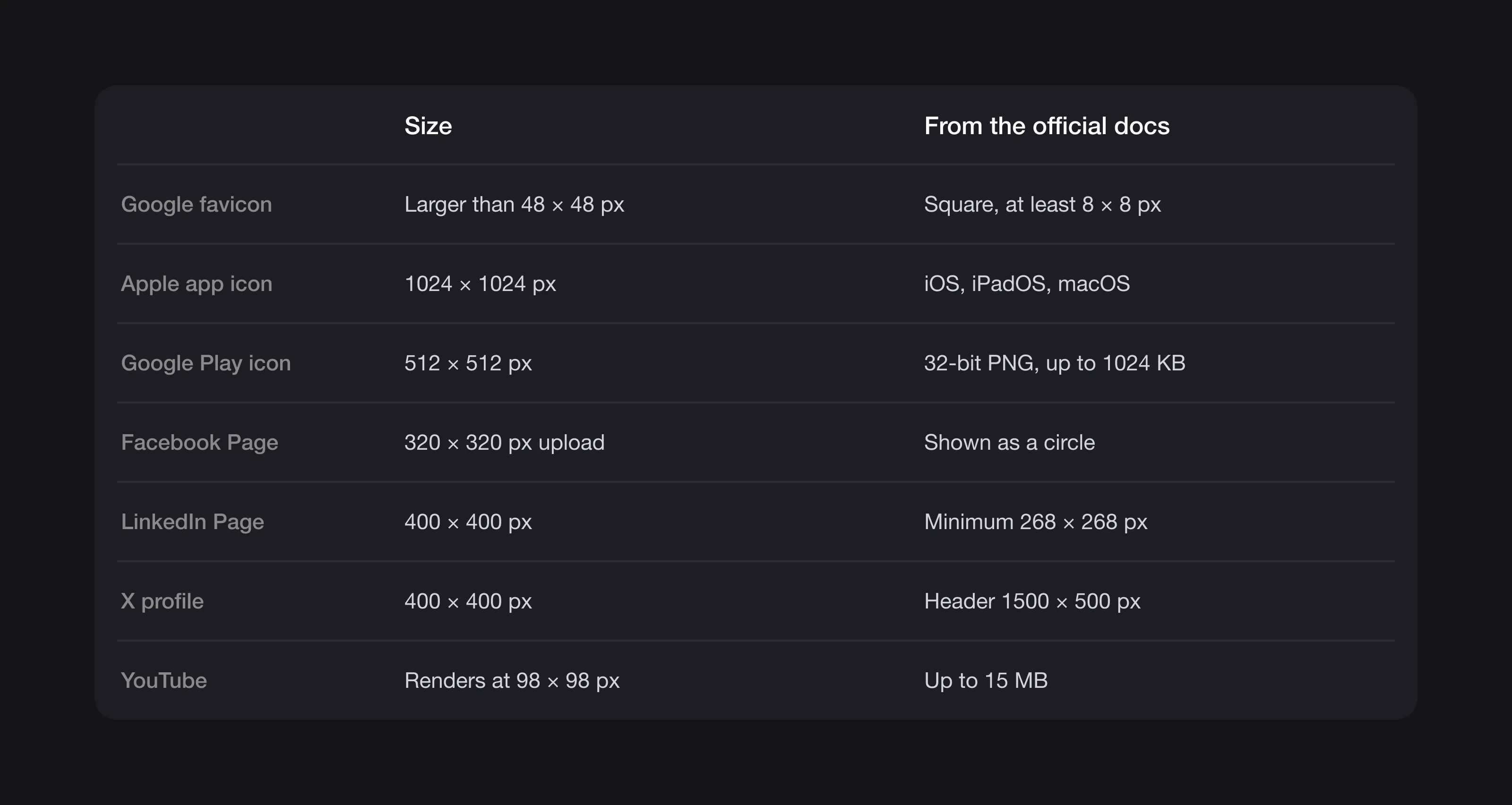 Table of official logo sizes: Google favicon larger than 48 px, Apple app icon 1024 px, Google Play icon 512 px, Facebook Page 320 px upload, LinkedIn Page 400 px, X profile 400 px, YouTube renders at 98 px