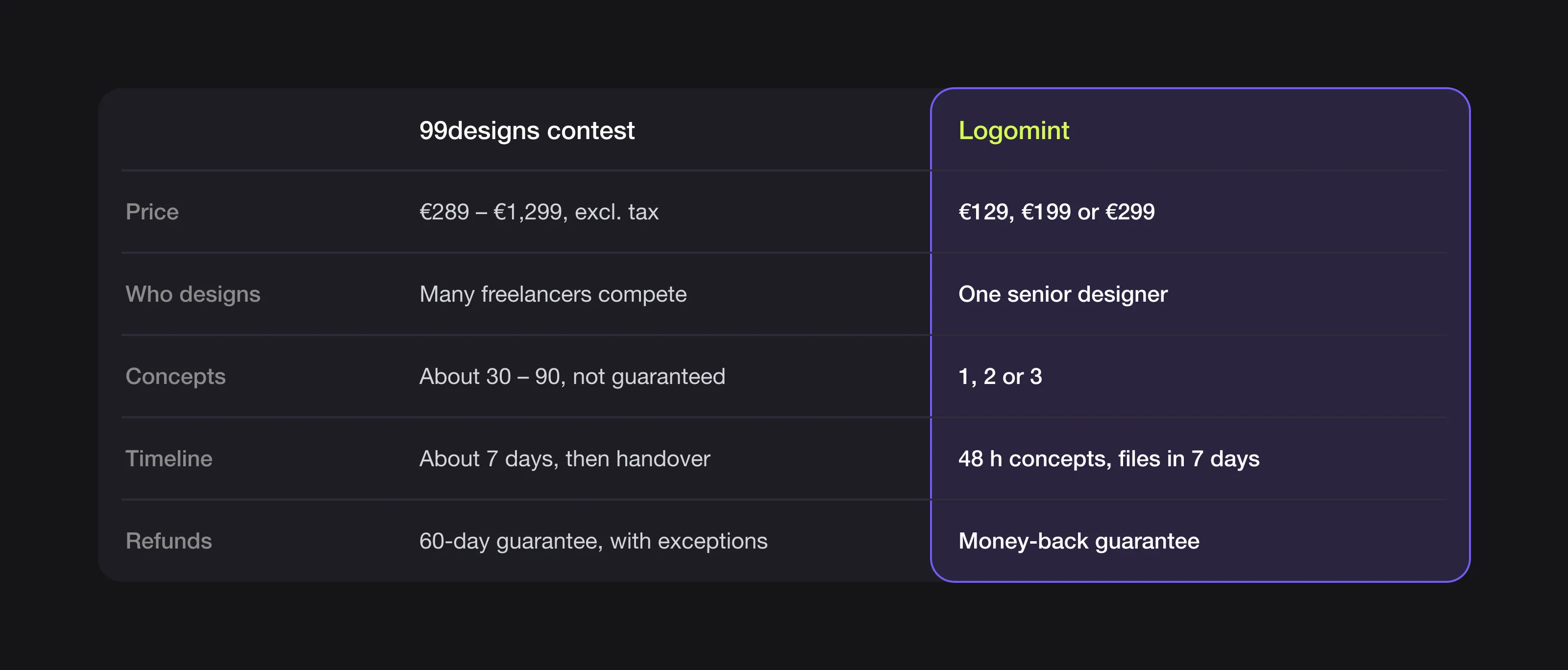 Summary table comparing a 99designs contest and Logomint on price, who designs, concepts, timeline and refunds