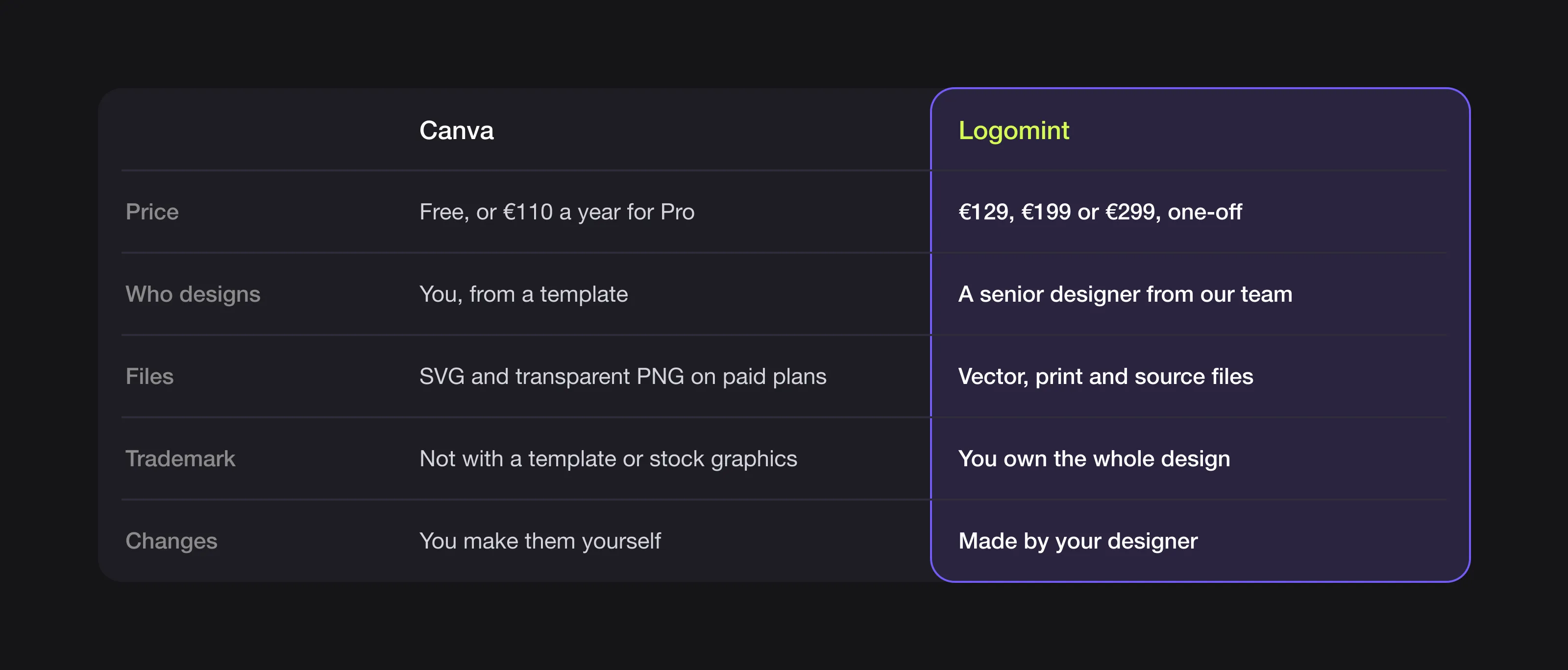 Summary table comparing Canva and Logomint on price, who designs, files, trademark and changes