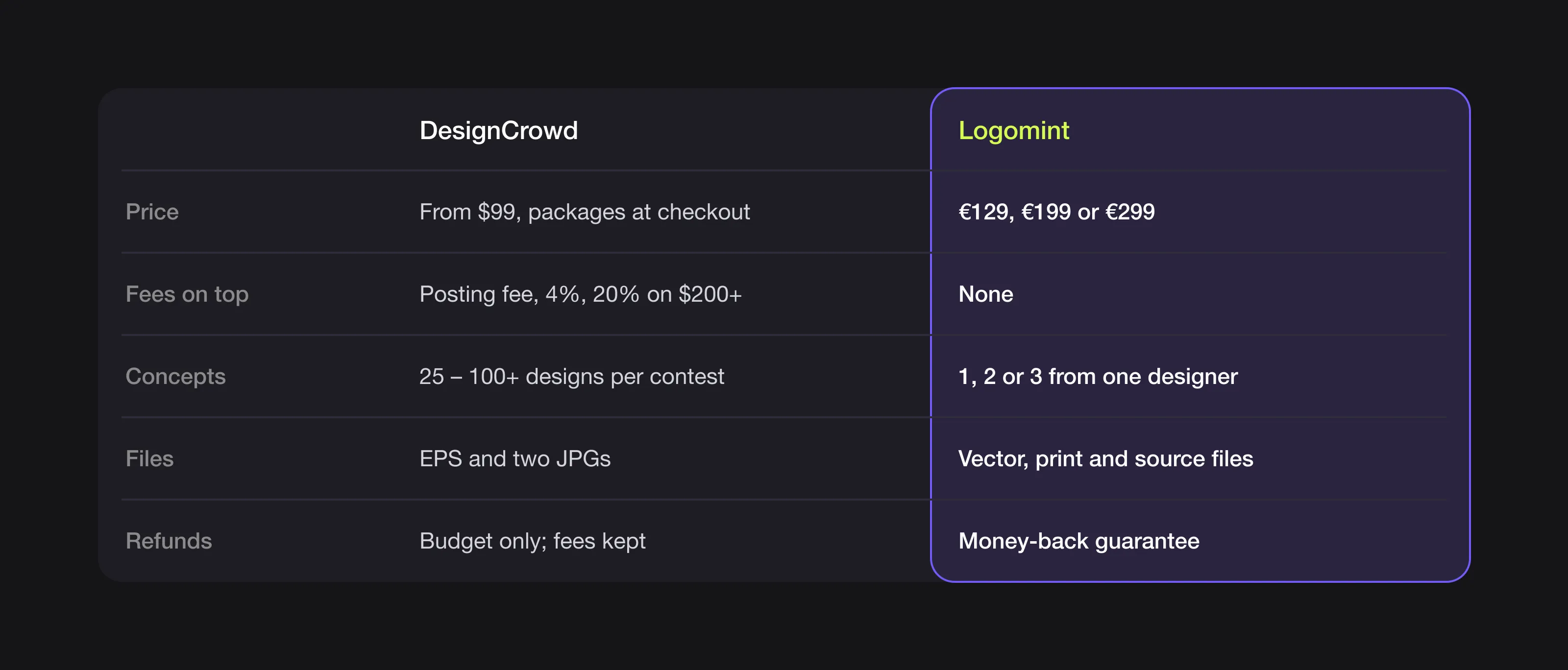 Summary table comparing DesignCrowd and Logomint on price, fees, concepts, files and refunds