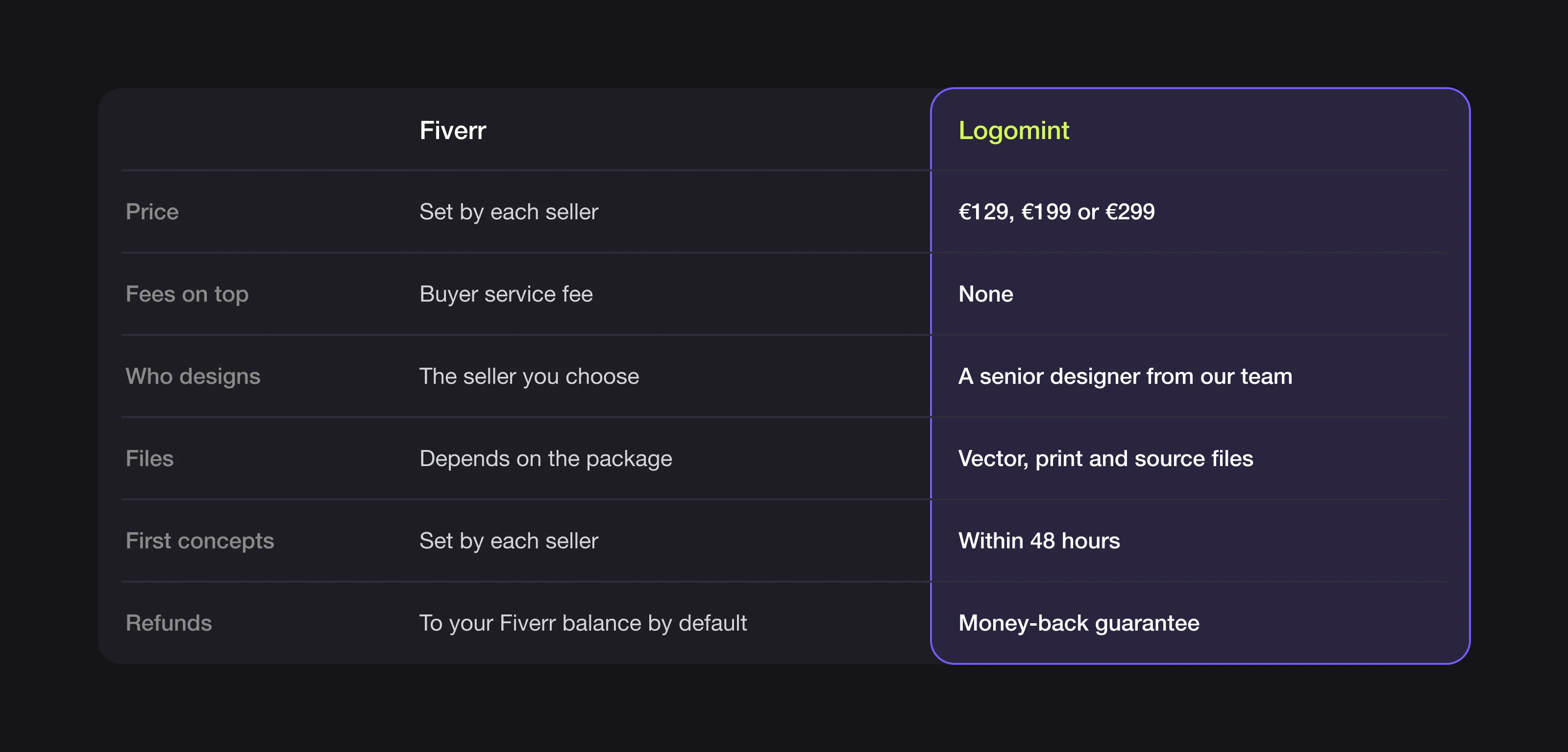 Summary table comparing Fiverr and Logomint on price, fees, who designs, files, first concepts and refunds