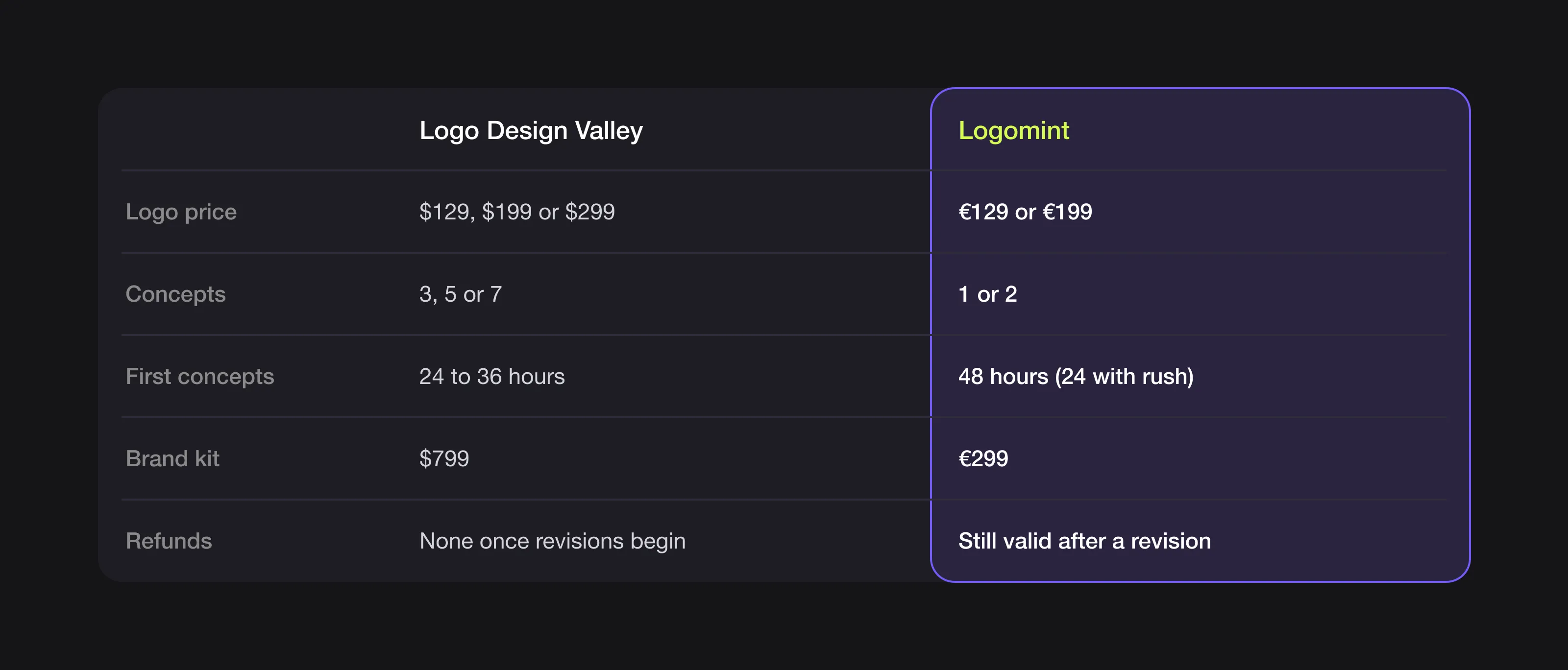 Summary table comparing Logo Design Valley and Logomint on price, concepts, speed, brand kit and refunds