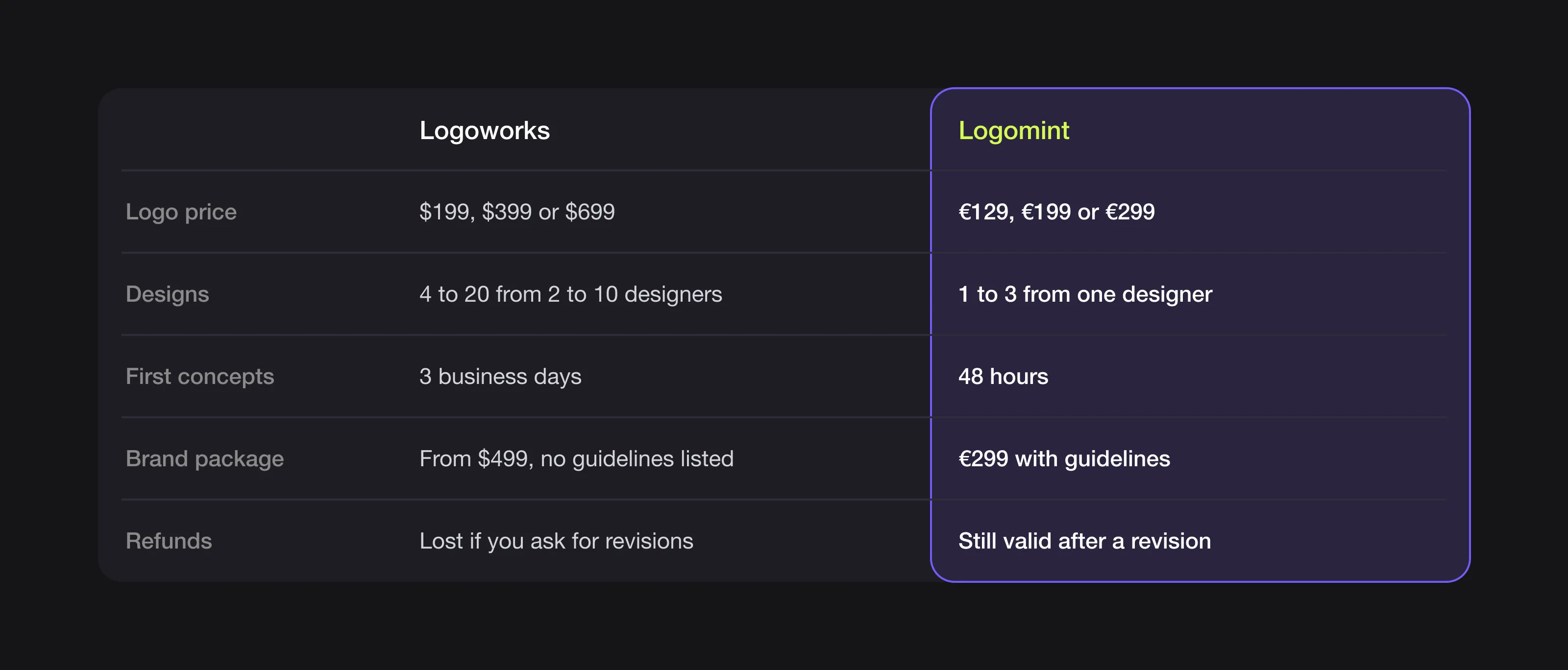 Summary table comparing Logoworks and Logomint on price, designs, speed, brand package and refunds