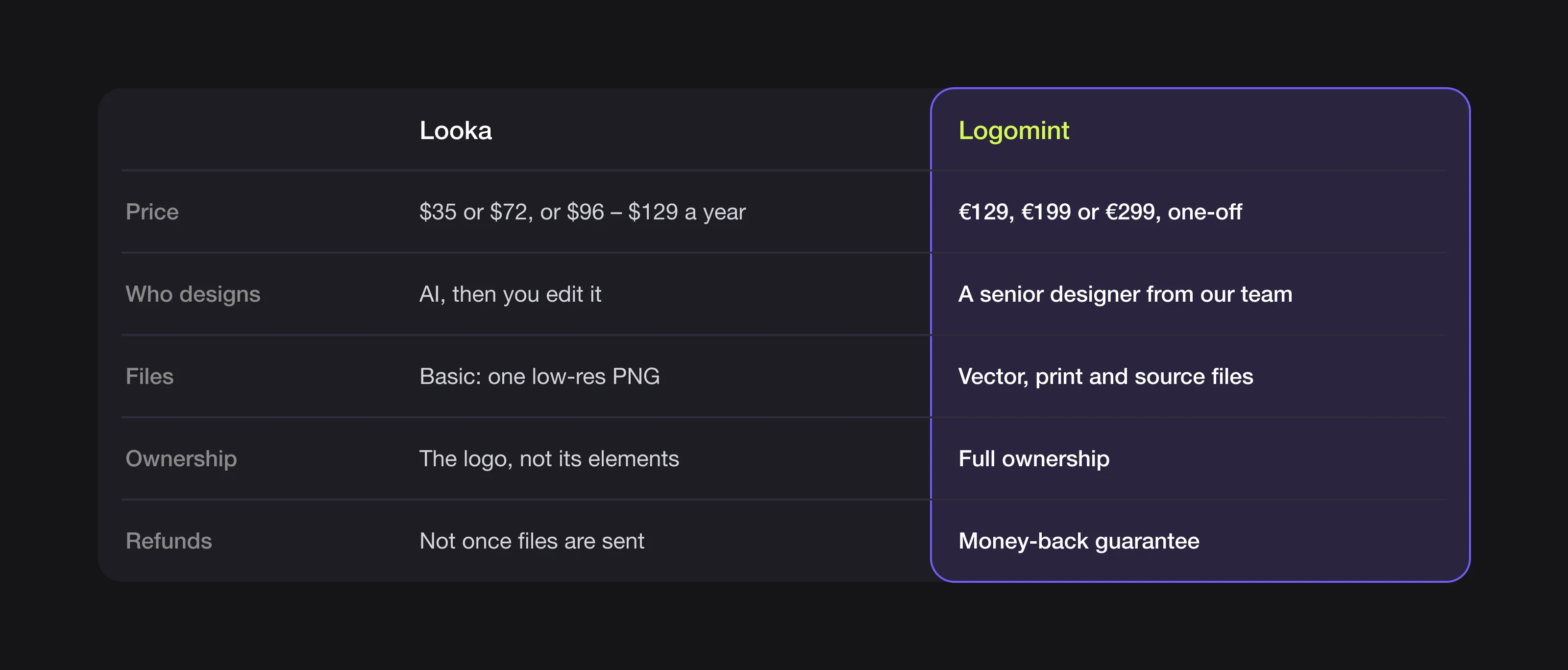 Summary table comparing Looka and Logomint on price, who designs, files, ownership and refunds