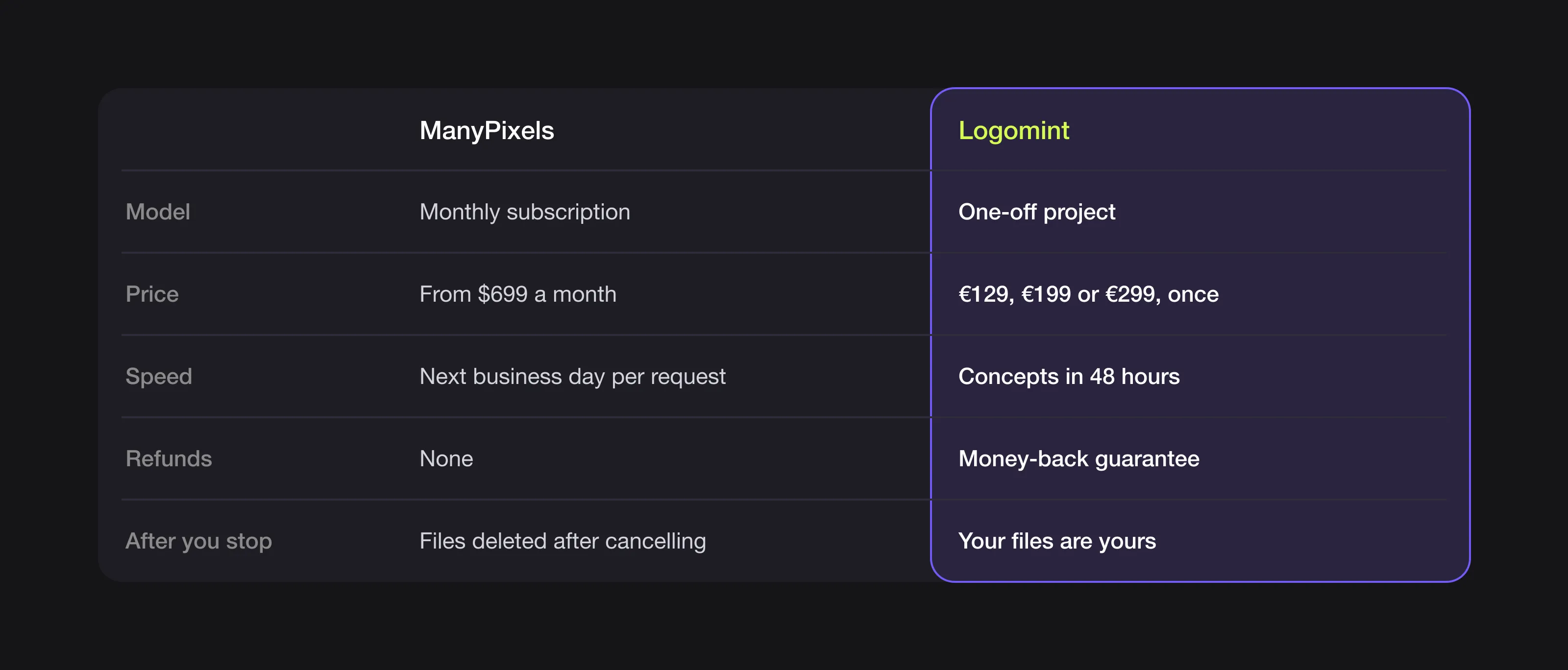 Summary table comparing ManyPixels and Logomint on model, price, speed, refunds and files