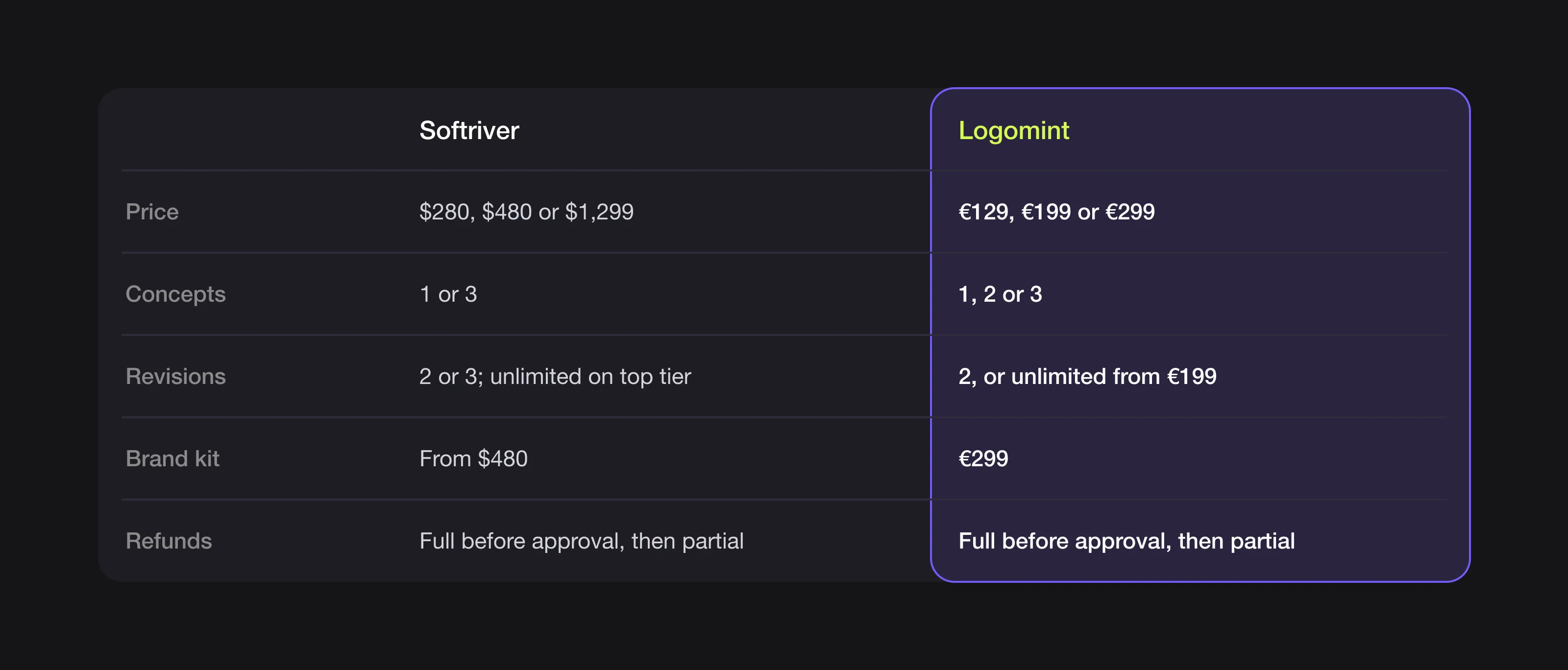 Summary table comparing Softriver and Logomint on price, concepts, revisions, brand kit and refunds