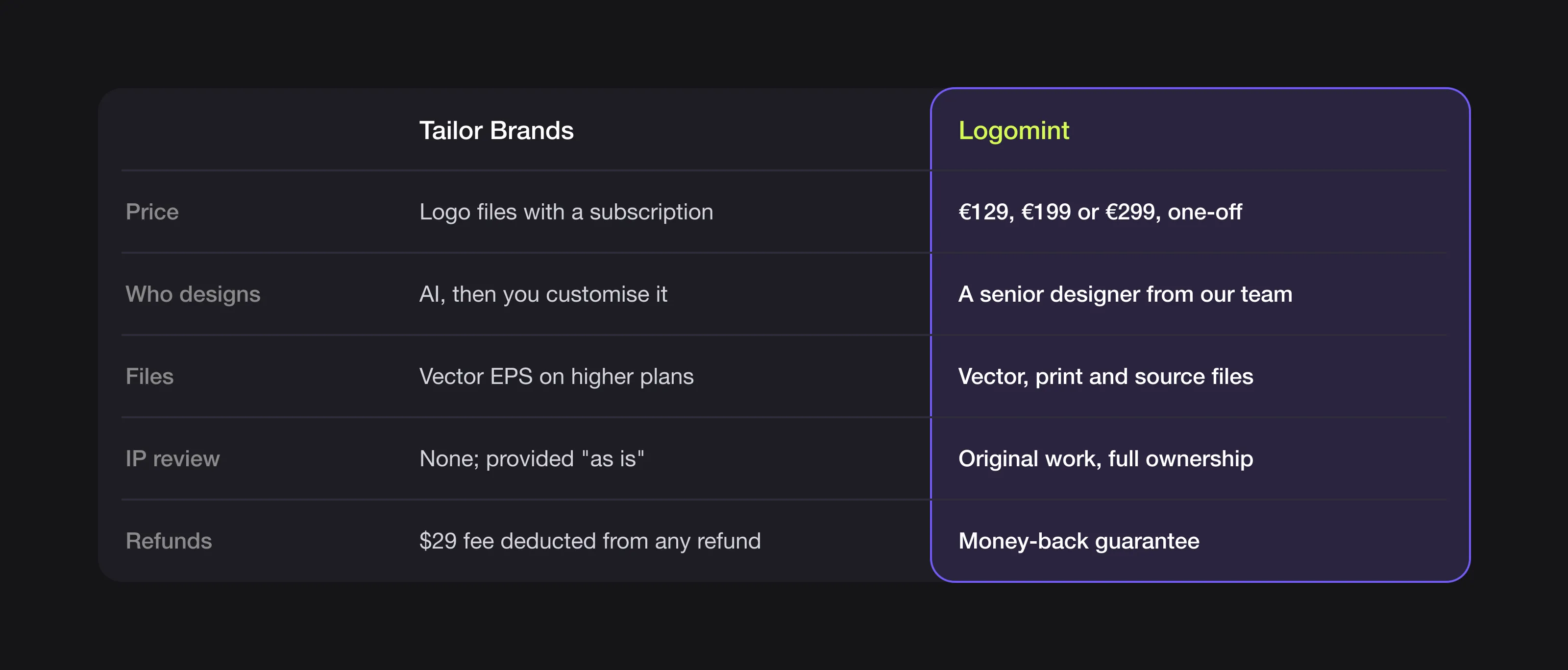 Summary table comparing Tailor Brands and Logomint on price, who designs, files, intellectual property review and refunds