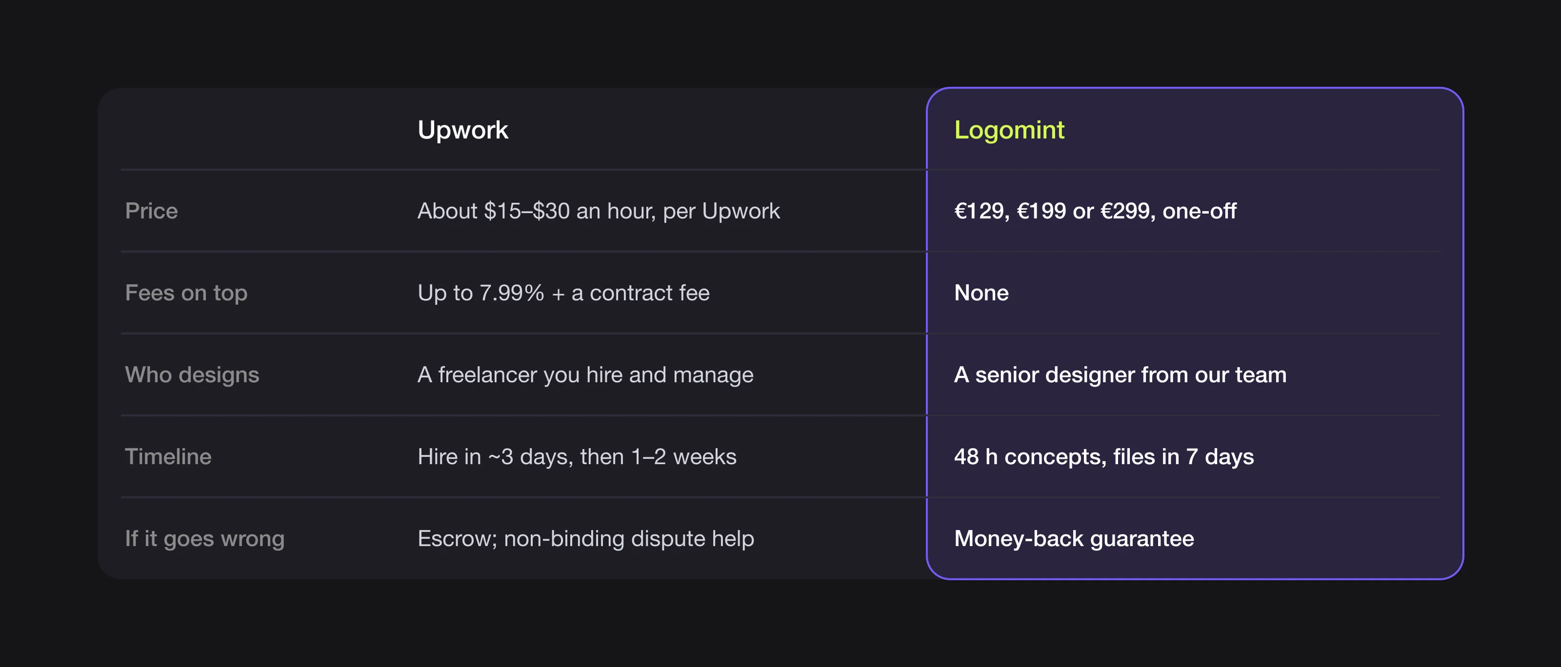 Summary table comparing Upwork and Logomint on price, fees, who designs, timeline and refunds