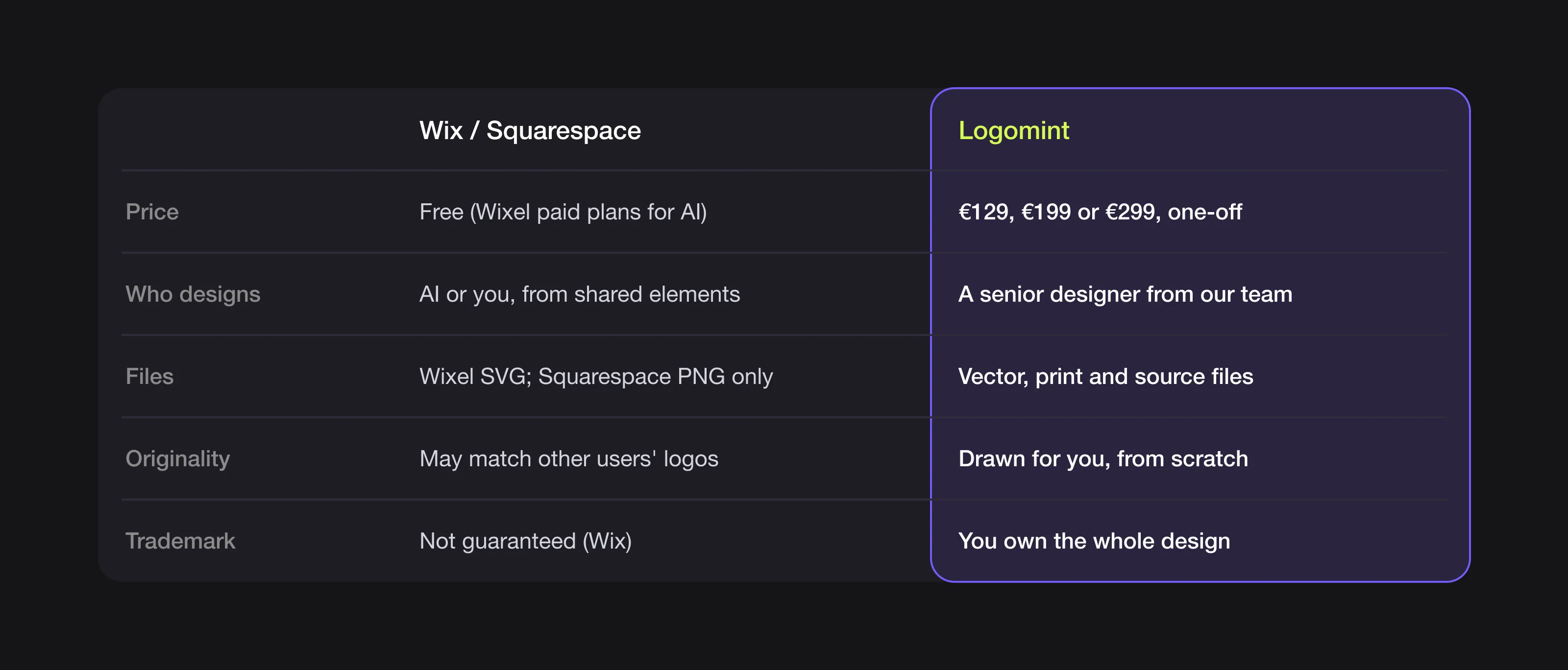 Summary table comparing website logo makers and Logomint on price, files, originality and trademark