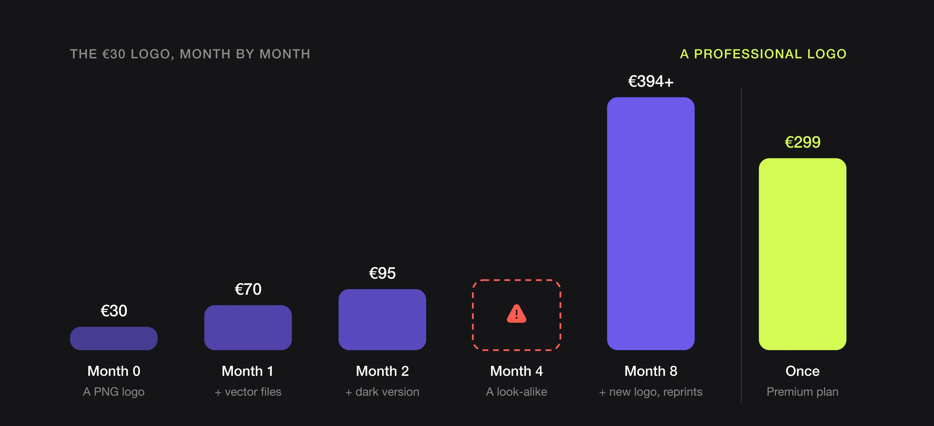 Bar chart of a €30 logo growing to €70, €95 and then €394 or more by month 8, next to a €299 professional logo paid once